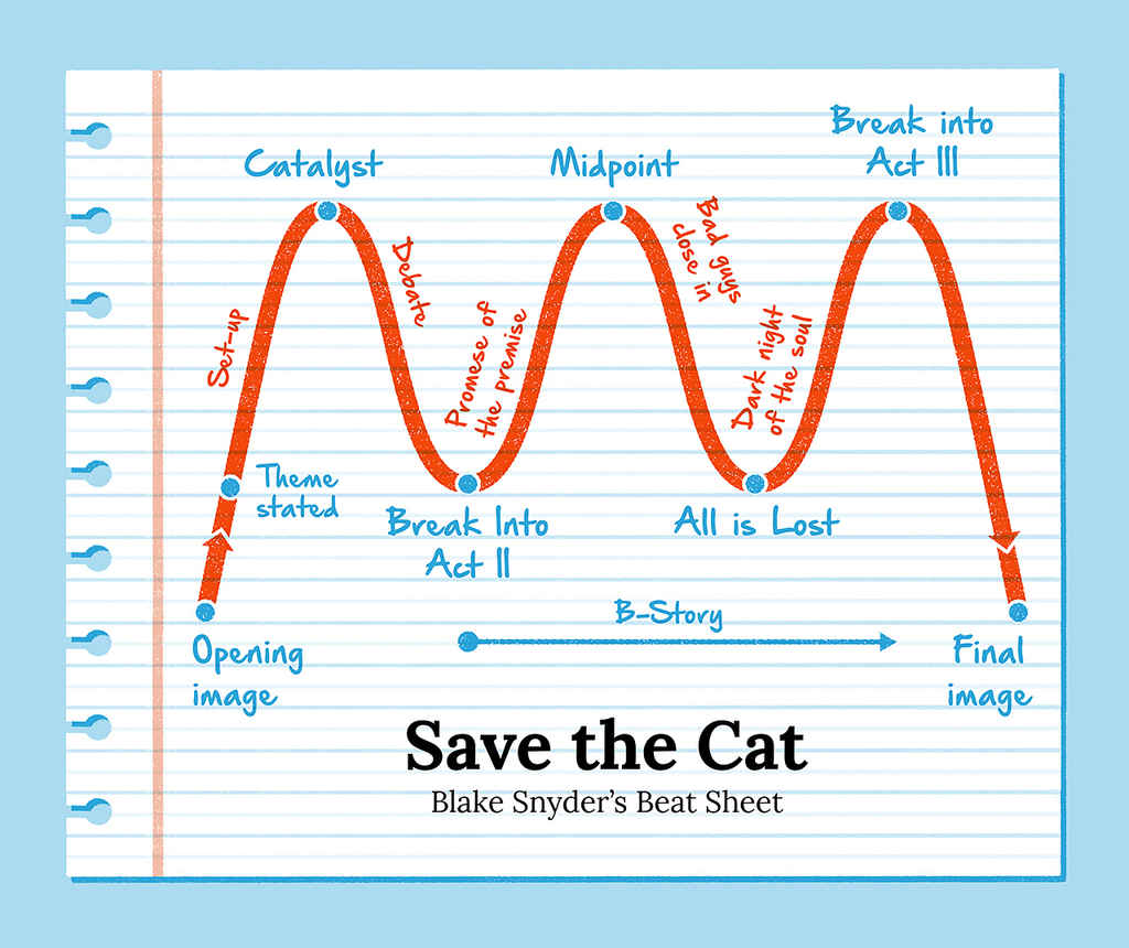 Save the Cat Beat Sheet